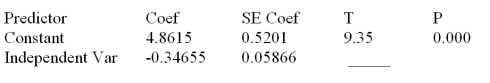 Consider the following partial computer output from a simple linear regression analysis.   S = 0.4862 R-Sq = ______ Analysis of Variance   What is the estimated y-intercept? A) 4.862 B) -0.347 C) .5201 D) .8089