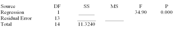 Consider the following partial computer output from a simple linear regression analysis.   S = 0.4862 R-Sq = ______ Analysis of Variance   What is the estimated y-intercept? A) 4.862 B) -0.347 C) .5201 D) .8089