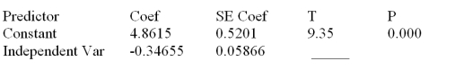 Consider the following partial computer output from a simple linear regression analysis.   S = 0.4862 R-Sq = ______ Analysis of Variance   What is the estimated slope? A) 4.862 B) -0.347 C) .5201 D) .05866