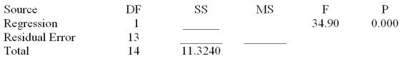 Consider the following partial computer output from a simple linear regression analysis.   S = 0.4862 R-Sq = ______ Analysis of Variance   What is the estimated slope? A) 4.862 B) -0.347 C) .5201 D) .05866