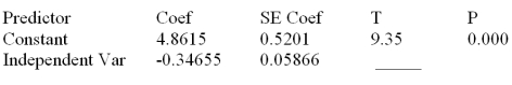 Consider the following partial computer output from a simple linear regression analysis.   S = 0.4862 R-Sq = ______ Analysis of Variance   Write the equation of the least squares line. A) y = 4.8615 + 0.34655x B) y = -.34655 + 4.8615x C) y = 4.8615 - .34655x D) y = .5201 + .05866x