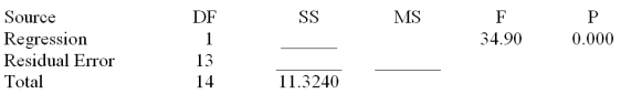Consider the following partial computer output from a simple linear regression analysis.   S = 0.4862 R-Sq = ______ Analysis of Variance   Write the equation of the least squares line. A) y = 4.8615 + 0.34655x B) y = -.34655 + 4.8615x C) y = 4.8615 - .34655x D) y = .5201 + .05866x