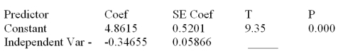  Consider the following partial computer output from a simple linear regression analysis.   S = 0.4862 R-Sq = ______ Analysis of Variance    Test H<sub>0</sub>:   <sub>1</sub> = 0 versus Ha:   <sub>1</sub>  \neq  0 by setting   = .001.What do you conclude about the relationship between y and x? A) Reject the null hypothesis,significant linear relationship between x and y B) Fail to reject the null hypothesis,no evidence of a linear relationship between x and y 