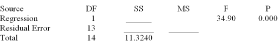  Consider the following partial computer output from a simple linear regression analysis.   S = 0.4862 R-Sq = ______ Analysis of Variance    Test H<sub>0</sub>:   <sub>1</sub> = 0 versus Ha:   <sub>1</sub>  \neq  0 by setting   = .001.What do you conclude about the relationship between y and x? A) Reject the null hypothesis,significant linear relationship between x and y B) Fail to reject the null hypothesis,no evidence of a linear relationship between x and y 