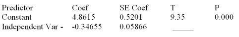  Consider the following partial computer output from a simple linear regression analysis.   S = 0.4862 R-Sq = ______ Analysis of Variance   Calculate the t statistic used to test H<sub>0</sub>:   <sub>1</sub> = 0 versus Ha:   <sub>1</sub>  \neq  0 at  \alpha  = .001. A) -5.908 B) -4.221 C) 5.908 D) 4.221 
