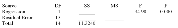  Consider the following partial computer output from a simple linear regression analysis.   S = 0.4862 R-Sq = ______ Analysis of Variance   Calculate the t statistic used to test H<sub>0</sub>:   <sub>1</sub> = 0 versus Ha:   <sub>1</sub>  \neq  0 at  \alpha  = .001. A) -5.908 B) -4.221 C) 5.908 D) 4.221 