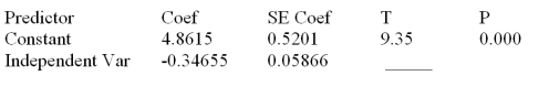 Consider the following partial computer output from a simple linear regression analysis.   S = 0.4862 R-Sq = ______ Analysis of Variance   What is the predicted value of y when x = 9.00? A) 7.980 B) -1.743 C) -4.1385 D) 1.743
