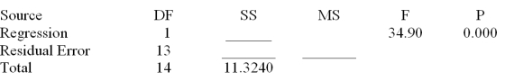 Consider the following partial computer output from a simple linear regression analysis.   S = 0.4862 R-Sq = ______ Analysis of Variance   What is the predicted value of y when x = 9.00? A) 7.980 B) -1.743 C) -4.1385 D) 1.743