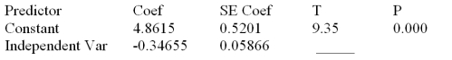 Consider the following partial computer output from a simple linear regression analysis.   S = 0.4862 R-Sq = ______ Analysis of Variance   Calculate the MSE. A) .4862 B) .6973 C) .2364 D) .5201