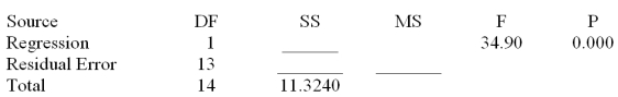 Consider the following partial computer output from a simple linear regression analysis.   S = 0.4862 R-Sq = ______ Analysis of Variance   Calculate the MSE. A) .4862 B) .6973 C) .2364 D) .5201