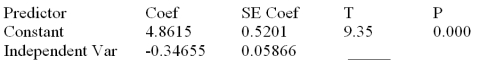 Consider the following partial computer output from a simple linear regression analysis.   S = 0.4862 R-Sq = ______ Analysis of Variance   Calculate the SSE A) 3.073 B) 6.321 C) 3.310 D) 11.324