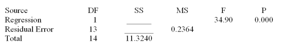 Consider the following partial computer output from a simple linear regression analysis.   S = 0.4862 R-Sq = ______ Analysis of Variance   Calculate the SSE A) 3.073 B) 6.321 C) 3.310 D) 11.324