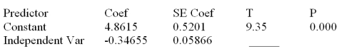 Consider the following partial computer output from a simple linear regression analysis.   S = 0.4862 R-Sq = ______ Analysis of Variance   What is the unexplained variance? A) 11.324 B) 3.073 C) 6.321 D) 3.310