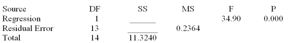 Consider the following partial computer output from a simple linear regression analysis.   S = 0.4862 R-Sq = ______ Analysis of Variance   What is the unexplained variance? A) 11.324 B) 3.073 C) 6.321 D) 3.310