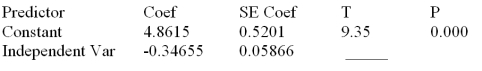 Consider the following partial computer output from a simple linear regression analysis.   S = 0.4862 R-Sq = ______ Analysis of Variance   What is the explained variance? A) 11.324 B) 3.073 C) 8.251 D) 6.321