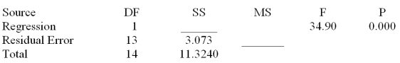 Consider the following partial computer output from a simple linear regression analysis.   S = 0.4862 R-Sq = ______ Analysis of Variance   What is the explained variance? A) 11.324 B) 3.073 C) 8.251 D) 6.321