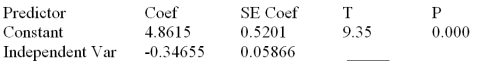 Consider the following partial computer output from a simple linear regression analysis.   S = 0.4862 R-Sq = ______ Analysis of Variance   What is the coefficient of determination? A) .8536 B) .7286 C) .2714 D) .3724