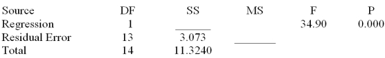 Consider the following partial computer output from a simple linear regression analysis.   S = 0.4862 R-Sq = ______ Analysis of Variance   What is the coefficient of determination? A) .8536 B) .7286 C) .2714 D) .3724