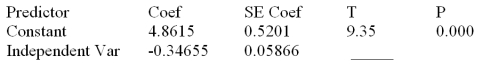 Consider the following partial computer output from a simple linear regression analysis.   S = 0.4862 R-Sq = 0.7286 Analysis of Variance   What is the correlation coefficient? A) .8536 B) .7286 C) .4862 D) -.8536