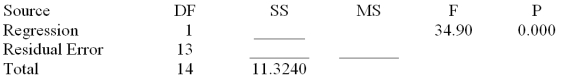 Consider the following partial computer output from a simple linear regression analysis.   S = 0.4862 R-Sq = 0.7286 Analysis of Variance   What is the correlation coefficient? A) .8536 B) .7286 C) .4862 D) -.8536