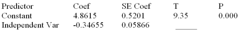  Consider the following partial computer output from a simple linear regression analysis.   S = 0.4862 R-Sq = ______ Analysis of Variance   Determine the 95% confidence interval for the mean value of y when x = 9.00.Givens:   \Sigma  x = 129.03 and   \Sigma  x<sup>2</sup> = 1178.547 A) (.6572 2.829)  B) (1.467 2.019)  C) (.6718 .2814)  D) (1.471 2.015)  