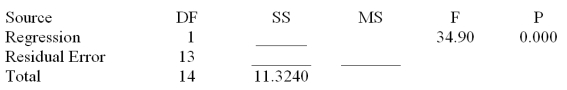  Consider the following partial computer output from a simple linear regression analysis.   S = 0.4862 R-Sq = ______ Analysis of Variance   Determine the 95% confidence interval for the mean value of y when x = 9.00.Givens:   \Sigma  x = 129.03 and   \Sigma  x<sup>2</sup> = 1178.547 A) (.6572 2.829)  B) (1.467 2.019)  C) (.6718 .2814)  D) (1.471 2.015)  