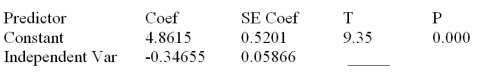  Consider the following partial computer output from a simple linear regression analysis.    S = 0.4862 R-Sq = ______ Analysis of Variance    Determine the 95% prediction interval for the mean value of y when x = 9.00 Givens:   \Sigma  x = 129.03 and   \Sigma x<sup>2</sup> = 1178.547 A) (.6572 2.829)  B) (1.467 2.019)  C) (.6718 .2814)  D) (1.471 2.015)  