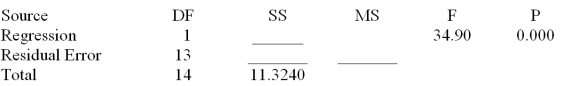  Consider the following partial computer output from a simple linear regression analysis.    S = 0.4862 R-Sq = ______ Analysis of Variance    Determine the 95% prediction interval for the mean value of y when x = 9.00 Givens:   \Sigma  x = 129.03 and   \Sigma x<sup>2</sup> = 1178.547 A) (.6572 2.829)  B) (1.467 2.019)  C) (.6718 .2814)  D) (1.471 2.015)  