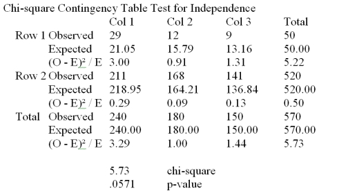 A manufacturing company produces part 2205 for the aerospace industry.This particular part can be manufactured using 3 different production processes.The management wants to know if the quality of the units of part 2205 is the same for all three processes.The production supervisor obtained the following data: The Process 1 had 29 defective units in 240 items;Process 2 produced 12 defective units in 180 items and Process 3 manufactured 9 defective units in 150 items.   At a significance level of .05,the management wants to perform a hypothesis test to determine if the quality of the items produced appears to be independent of the production process used.Based on the results summarized in the Mega-Stat/Excel output provided in the table above,we: A) Reject H<sub>0</sub> and conclude that the quality of the product is not the same for all processes. B) Reject H<sub>0</sub> and conclude that the quality of the product is dependent on the manufacturing process. C) Failed to reject H<sub>0</sub> and conclude that the quality of the product does not significantly differ among the three processes. D) Failed to reject H<sub>0</sub> and conclude that the quality of the product is not the same for all processes. E) Reject H<sub>0</sub> and conclude that the quality of the product is independent of the manufacturing process used.