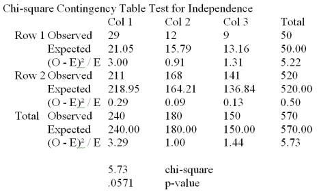 A manufacturing company produces part 2205 for the aerospace industry.This particular part can be manufactured using 3 different production processes.The management wants to know if the quality of the units of part 2205 is the same for all three processes.The production supervisor obtained the following data: The Process 1 had 29 defective units in 240 items;Process 2 produced 12 defective units in 180 items and Process 3 manufactured 9 defective units in 150 items.   At a significance level of .10,the management wants to perform a hypothesis test to determine if the quality of the items produced appears to be independent of the production process used.Based on the results summarized in the Mega-Stat/Excel output provided in the table above,we: A) Reject H<sub>0</sub> and conclude that the quality of the product is not the same for all processes. B) Reject H<sub>0</sub> and conclude that the quality of the product is dependent on the manufacturing process. C) Failed to reject H<sub>0</sub> and conclude that the quality of the product does not significantly differ among the three processes. D) Reject H<sub>0</sub> and conclude that the quality of the product is independent of the production process utilized. E) Both A and B are correct.
