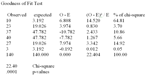 A real estate company is analyzing the selling prices of residential homes in a given community.140 homes that have been solved in the past month are randomly selected and their selling prices are recorded.The statistician working on the project has stated that in order to perform various statistical tests,the data must be distributed according to normal distribution.In order to determine whether the selling prices of homes included in the random sample are normally distributed,the data is divided into 6 classes of equal size and the number of observations in each class is recorded.The chi-square goodness of fit test for normal distribution is performed and the results are summarized in the following table:   What is the appropriate null hypothesis? A) H<sub>0</sub>: The residential home selling prices are distributed according to normal distribution. B) H<sub>0</sub>: The residential home selling prices are not distributed according to normal distribution. C) H<sub>0</sub>: The distribution of residential home selling prices is either right or left skewed. D) H<sub>0</sub>: The distribution of the residential home selling prices is symmetric. E) None of the above is correct.