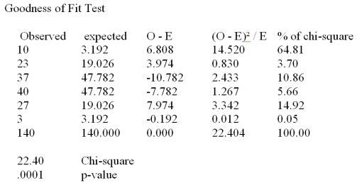 A real estate company is analyzing the selling prices of residential homes in a given community.140 homes that have been solved in the past month are randomly selected and their selling prices are recorded.The statistician working on the project has stated that in order to perform various statistical tests,the data must be distributed according to normal distribution.In order to determine whether the selling prices of homes included in the random sample are normally distributed,the data is divided into 6 classes of equal size and the number of observations in each class is recorded.The chi-square goodness of fit test for normal distribution is performed and the results are summarized in the following table:   What are the degrees of freedom for the chi-square test? A) 2 B) 3 C) 4 D) 5 E) 6