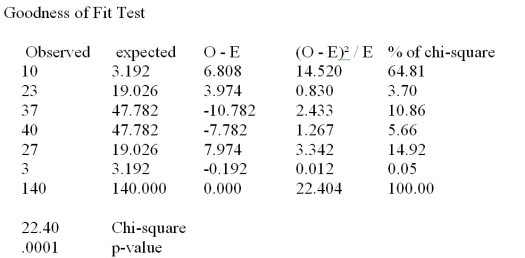  A real estate company is analyzing the selling prices of residential homes in a given community.140 homes that have been solved in the past month are randomly selected and their selling prices are recorded.The statistician working on the project has stated that in order to perform various statistical tests,the data must be distributed according to normal distribution.In order to determine whether the selling prices of homes included in the random sample are normally distributed,the data is divided into 6 classes of equal size and the number of observations in each class is recorded.The chi-square goodness of fit test for normal distribution is performed and the results are summarized in the following table:    At a significance level of .05,what is the appropriate rejection point condition? A) Reject H<sub>0</sub> if  \chi <sup>2</sup> > 12.5916 B) Reject H<sub>0</sub> if  \chi <sup>2</sup> > 11.0705 C) Reject H<sub>0</sub> if  \chi <sup>2</sup> > 9.3484 D) Reject H<sub>0</sub> if  \chi <sup>2</sup> > 7.81473 E) Reject H<sub>0</sub> if  \chi <sup>2</sup> > 9.48773 