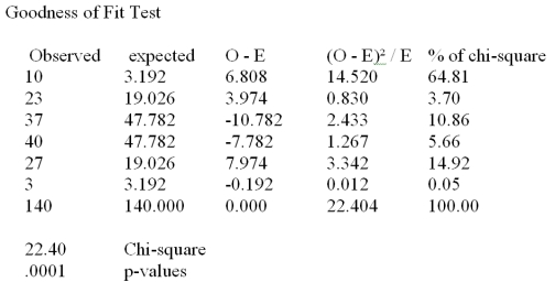 A real estate company is analyzing the selling prices of residential homes in a given community.140 homes that have been solved in the past month are randomly selected and their selling prices are recorded.The statistician working on the project has stated that in order to perform various statistical tests,the data must be distributed according to normal distribution.In order to determine whether the selling prices of homes included in the random sample are normally distributed,the data is divided into 6 classes of equal size and the number of observations in each class is recorded.The chi-square goodness of fit test for normal distribution is performed and the results are summarized in the following table:   At a significance level of .05,we: A) Reject H<sub>0</sub> and conclude the residential home selling prices are not distributed according to normal distribution. B) Failed to reject H<sub>0</sub> and conclude the residential home selling prices are not distributed according to normal distribution. C) Reject H<sub>0</sub> and conclude the residential home selling prices are distributed according to normal distribution. D) Failed to reject H<sub>0</sub> and conclude the residential home selling prices are distributed according to normal distribution.