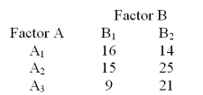 Consider the 3X2 contingency table below.   Compute the expected frequencies in row 1. A) 16,14 B) 20,30 C) 12,18 D) 15,15