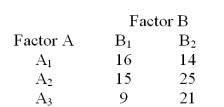 Consider the 3X2 contingency table below.   Compute the expected frequencies in row 2. A) 16,24 B) 15,25 C) 20,20 D) 20,30