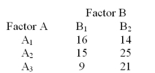 Consider the 3X2 contingency table below.   Compute the expected frequencies in row 3. A) 20,30 B) 15,15 C) 12,18 D) 9,21