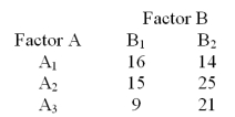 Consider the 3X2 contingency table below.   How many degrees of freedom are associated with the chi-square test? A) 6 B) 5 C) 2 D) 3