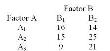Consider the 3X2 contingency table below.   At   = .05,determine the tabular value of the chi-square statistic used to test for the independence of Factors A and B? A) 12.6 B) 11.1 C) 7.81 D) 5.99