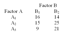 Consider the 3X2 contingency table below.   At a significance level of .05,test H<sub>0</sub>: the factors A and B are independent. A) Reject H<sub>0</sub> B) Fail to reject H<sub>0</sub>