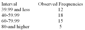 Consider a set of 50 measurements with mean 50.2 and standard deviation 18.7 and with the following observed frequencies.   It is desired to test whether these measurements came from a normal population. Calculate the expected frequency for the interval 40-59.99. A) 20.37 B) 18.00 C) 14.56 D) 12.50