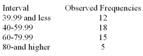 Consider a set of 50 measurements with mean 50.2 and standard deviation 18.7 and with the following observed frequencies.   It is desired to test whether these measurements came from a normal population. Calculate the expected frequency for the interval 60-79.99. A) 15.00 B) 14.56 C) 12.28 D) 9.93