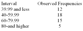 Consider a set of 50 measurements with mean 50.2 and standard deviation 18.7 and with the following observed frequencies.   It is desired to test whether these measurements came from a normal population. Calculate the expected frequency for the interval 80 and higher. A) 5.00 B) 12.50 C) 2.80 D) 22.21