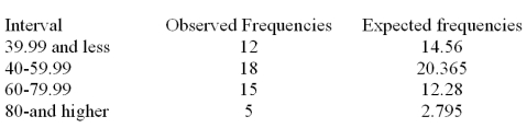 Consider a set of 50 measurements with mean 50.2 and standard deviation 18.7 and with the following observed and expected frequencies.   It is desired to test whether these measurements came from a normal population.Calculate the value of the chi-square test statistic? A) 2.32 B) 3.07 C) 1.30 D) 0.72