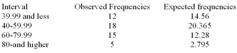 Consider a set of 50 measurements with mean 50.2 and standard deviation 18.7 and with the following observed and expected frequencies.   It is desired to test whether these measurements came from a normal population.At a significance level of .05,test H<sub>0</sub>: the set of 50 measurements came from a normal population. A) Reject H<sub>0</sub> B) Fail to reject H<sub>0</sub>