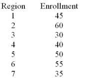 A U.S.based internet company offers an on-line proficiency course in basic accounting.Completion of this online course satisfies the  Fundamentals of Accounting  course requirement in many MBA programs.In the first semester 315 students have enrolled in the course.The marketing research manager divided the country into seven regions of approximately equal populations.The course enrollment values in each of the seven regions are given below.The management wants to know if there is equal interest in the course across all regions.   Calculate the expected enrollment (frequency) for all 7 regions. A) 60 B) 45 C) 52.50 D) 30
