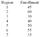 A U.S.based internet company offers an on-line proficiency course in basic accounting.Completion of this online course satisfies the  Fundamentals of Accounting  course requirement in many MBA programs.In the first semester 315 students have enrolled in the course.The marketing research manager divided the country into seven regions of approximately equal populations.The course enrollment values in each of the seven regions are given below.The management wants to know if there is equal interest in the course across all regions.   Calculate the value of the chi-square statistic. A) 0 B) 2.22 C) 15.56 D) 2.89
