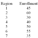 A U.S.based internet company offers an on-line proficiency course in basic accounting.Completion of this online course satisfies the  Fundamentals of Accounting  course requirement in many MBA programs.In the first semester 315 students have enrolled in the course.The marketing research manager divided the country into seven regions of approximately equal populations.The course enrollment values in each of the seven regions are given below.The management wants to know if there is equal interest in the course across all regions.   How many degrees of freedom are associated with the chi-square test and at   = .05 determine the rejection point condition of the chi-square statistic. A) 7,14.1 B) 6,12.6 C) 6,16.8 D) 7,12.0
