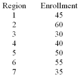 A U.S.based internet company offers an on-line proficiency course in basic accounting.Completion of this online course satisfies the  Fundamentals of Accounting  course requirement in many MBA programs.In the first semester 315 students have enrolled in the course.The marketing research manager divided the country into seven regions of approximately equal populations.The course enrollment values in each of the seven regions are given below.The management wants to know if there is equal interest in the course across all regions.   At a significance level of .05,test H<sub>0</sub>: the probabilities are equal for all seven regions. A) Reject H<sub>0</sub> B) Fail to reject H<sub>0</sub>