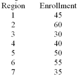 A U.S.based internet company offers an on-line proficiency course in basic accounting.Completion of this online course satisfies the  Fundamentals of Accounting  course requirement in many MBA programs.In the first semester 315 students have enrolled in the course.The marketing research manager divided the country into seven regions of approximately equal populations.The course enrollment values in each of the seven regions are given below.The management wants to know if there is equal interest in the course across all regions.   At a significance level of .01,test H<sub>0</sub>: the probabilities are equal for all seven regions. A) Reject H<sub>0</sub> B) Fail to reject H<sub>0</sub>